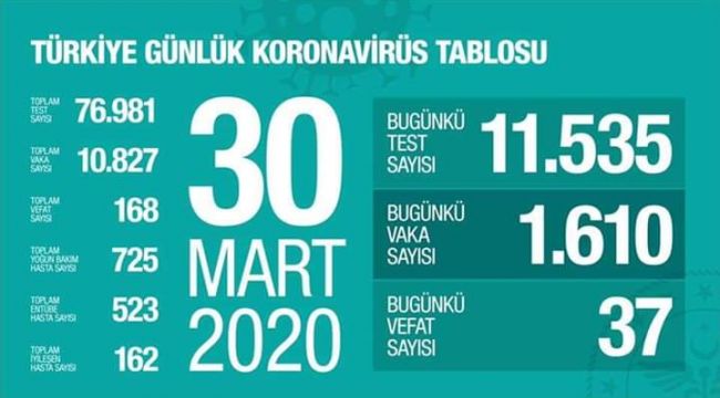 Koronavirüsten Can Kaybı 168 Oldu