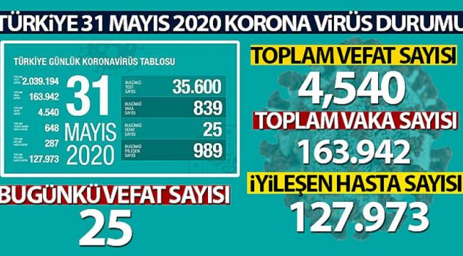 Sağlık Bakanlığı, son 24 saatlik korona virüs tablosunu açıkladı