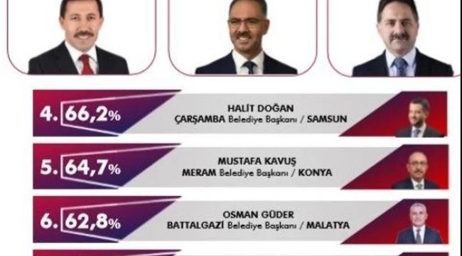 Başkan Kuş, Türkiye Geneli Ankette Yine Zirvede