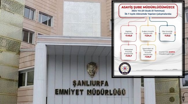 Şanlıurfa'da Kapkaç ve Hırsızlık Olaylarında Azalma